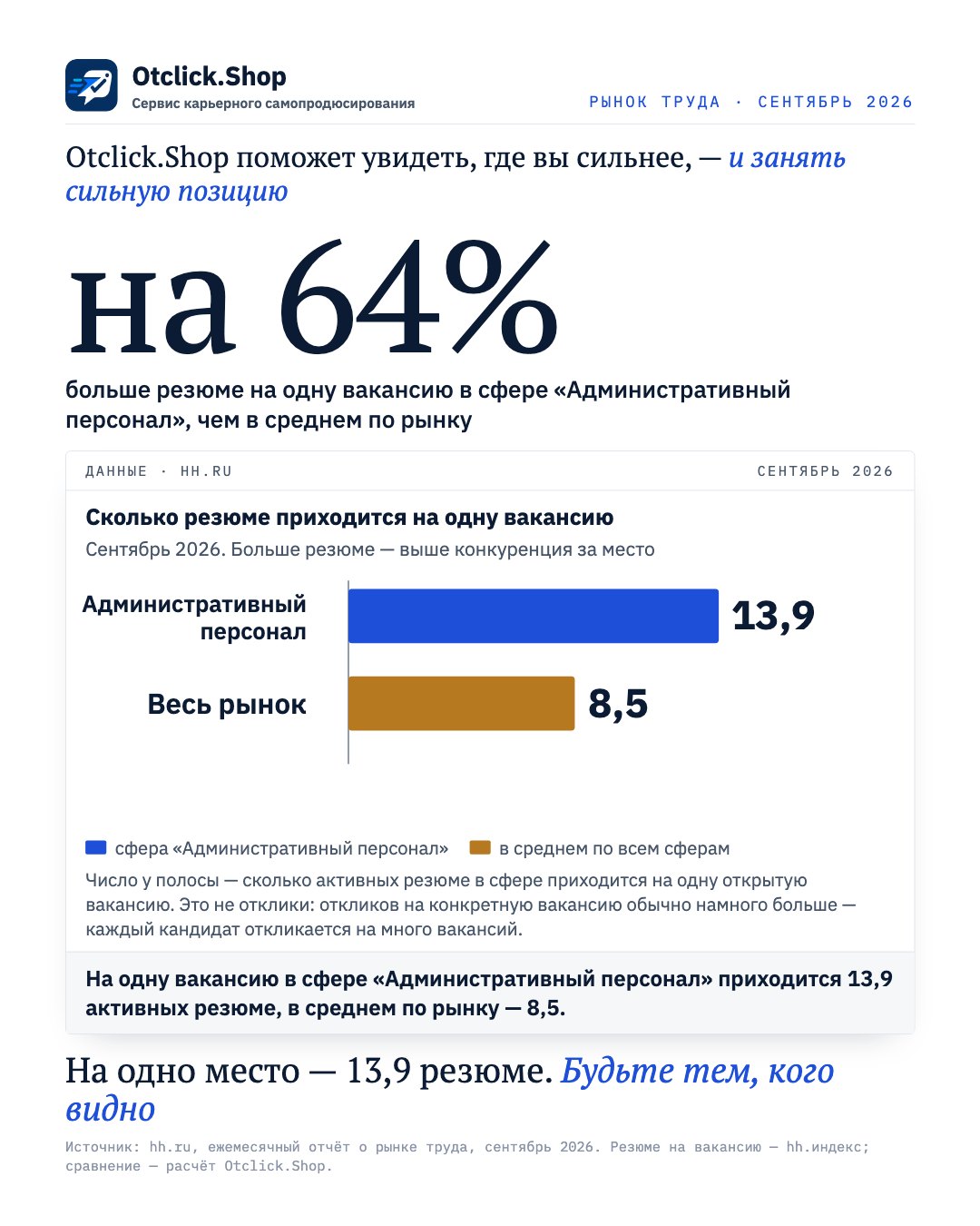 Административный персонал: 13,9 резюме на одну вакансию, в среднем по рынку 8,5 (hh.ru, сентябрь 2026)
