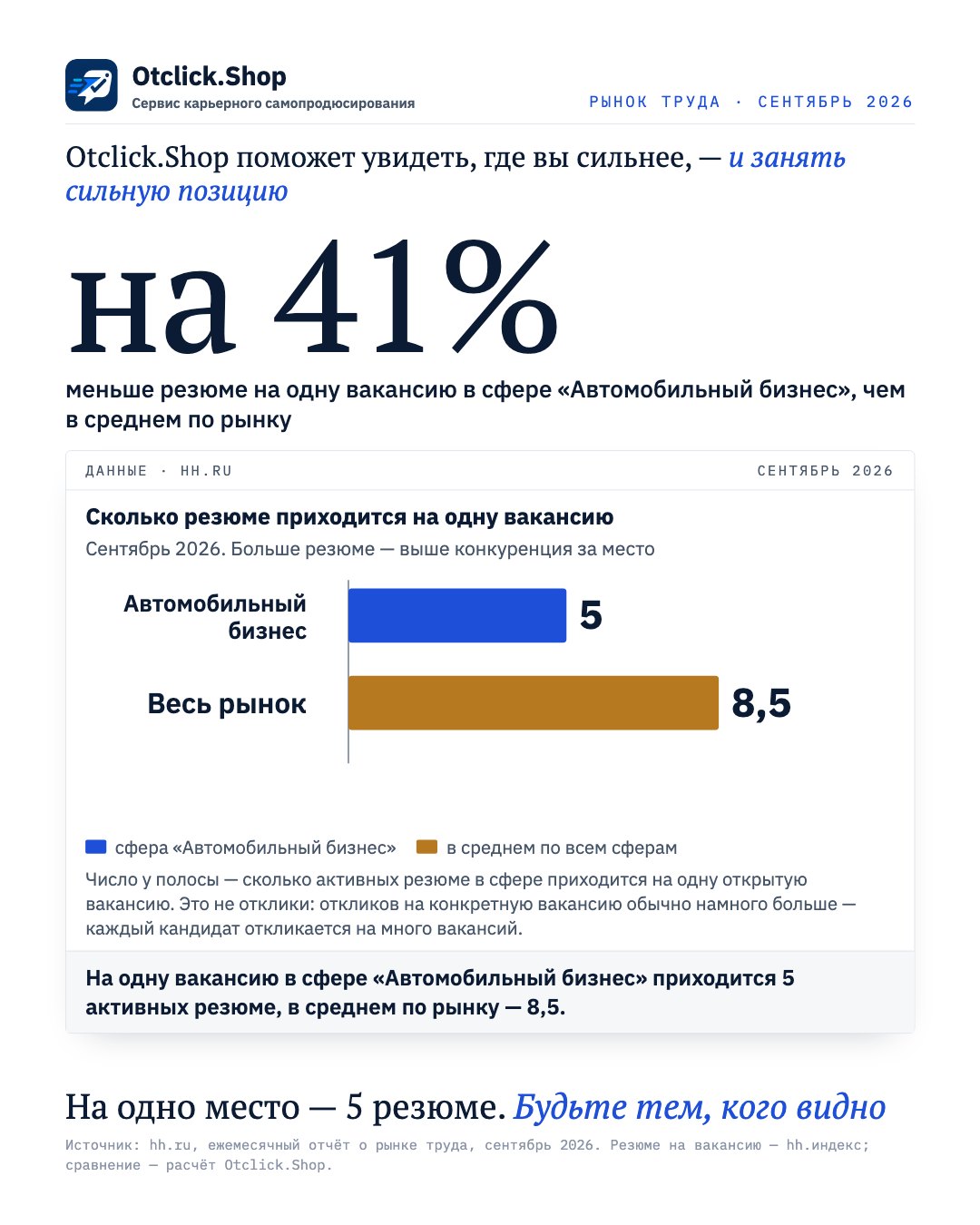 Автомобильный бизнес: 5 резюме на одну вакансию, в среднем по рынку 8,5 (hh.ru, сентябрь 2026)