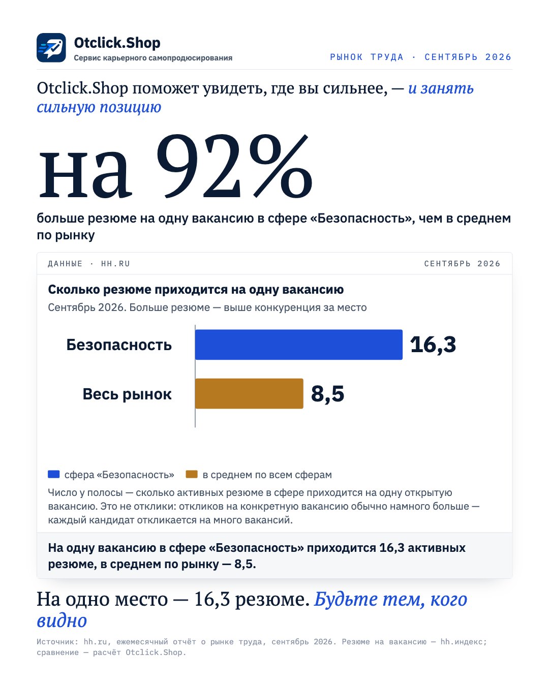 Безопасность: 16,3 резюме на одну вакансию, в среднем по рынку 8,5 (hh.ru, сентябрь 2026)