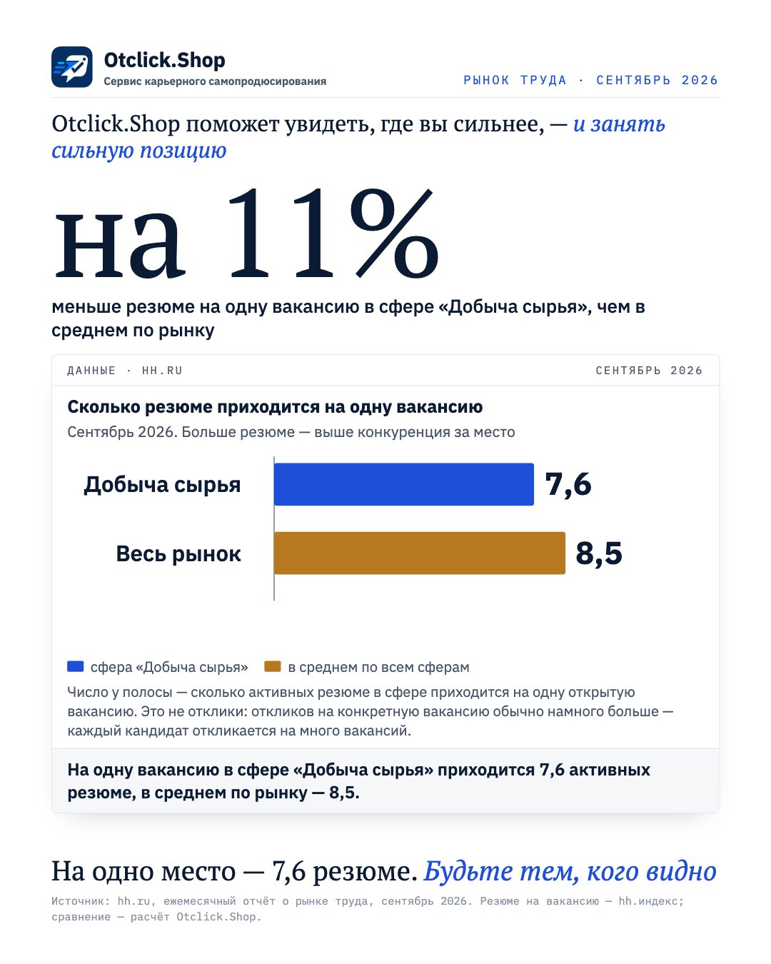 Добыча сырья: 7,6 резюме на одну вакансию, в среднем по рынку 8,5 (hh.ru, сентябрь 2026)