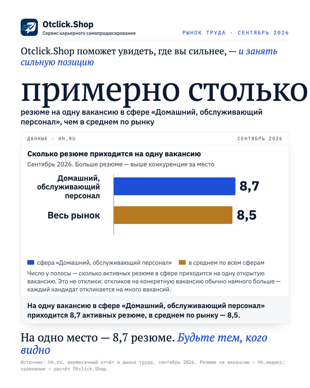 Домашний, обслуживающий персонал: 8,7 резюме на одну вакансию, в среднем по рынку 8,5 (hh.ru, сентябрь 2026)