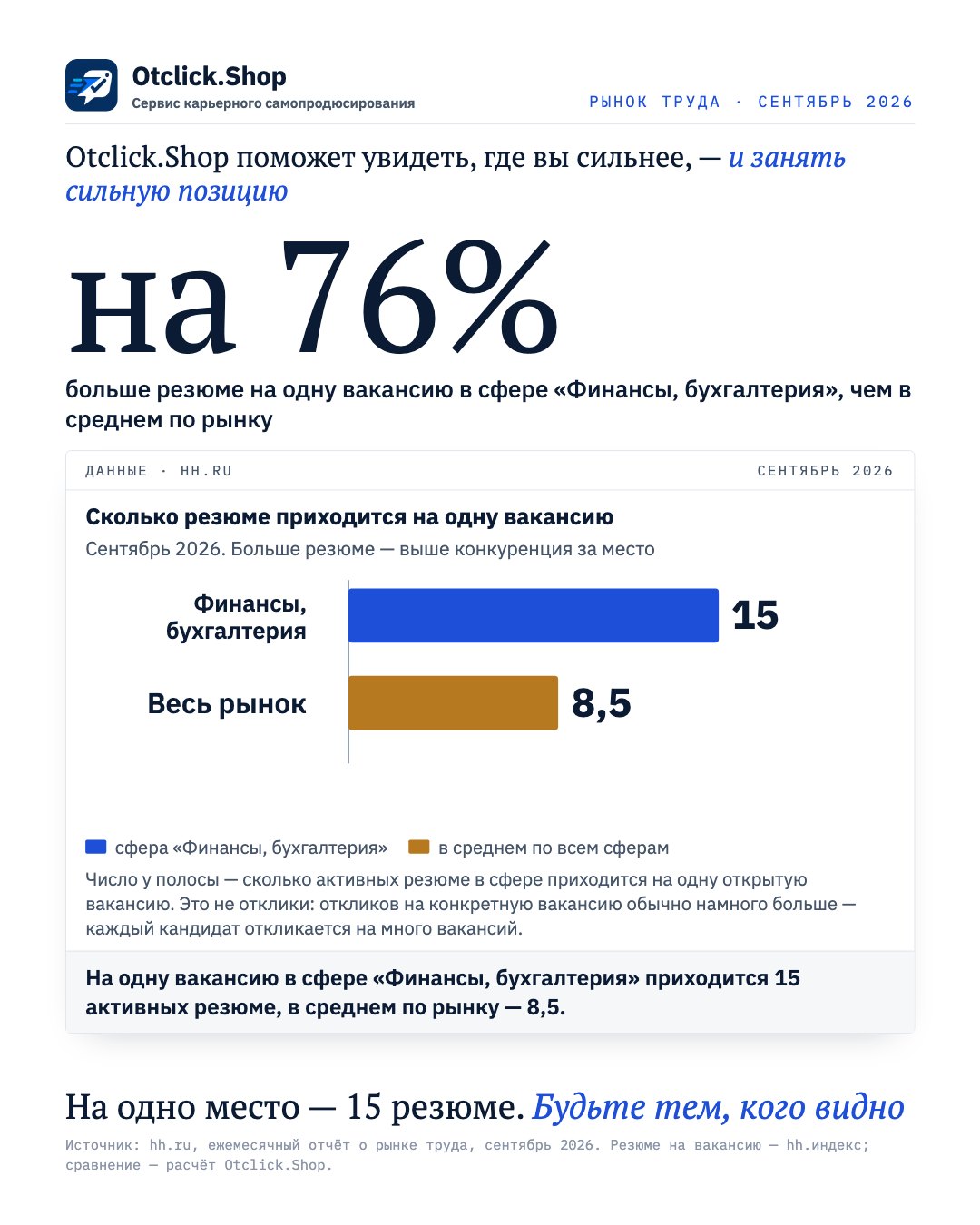 Финансы, бухгалтерия: 15 резюме на одну вакансию, в среднем по рынку 8,5 (hh.ru, сентябрь 2026)