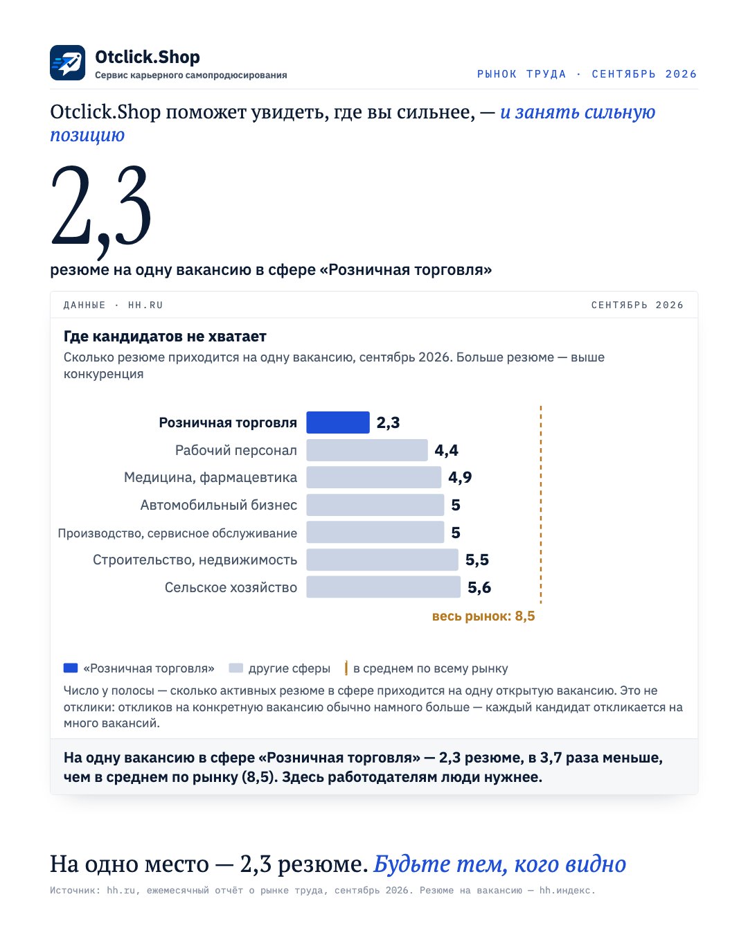 Где кандидатов не хватает — сентябрь 2026