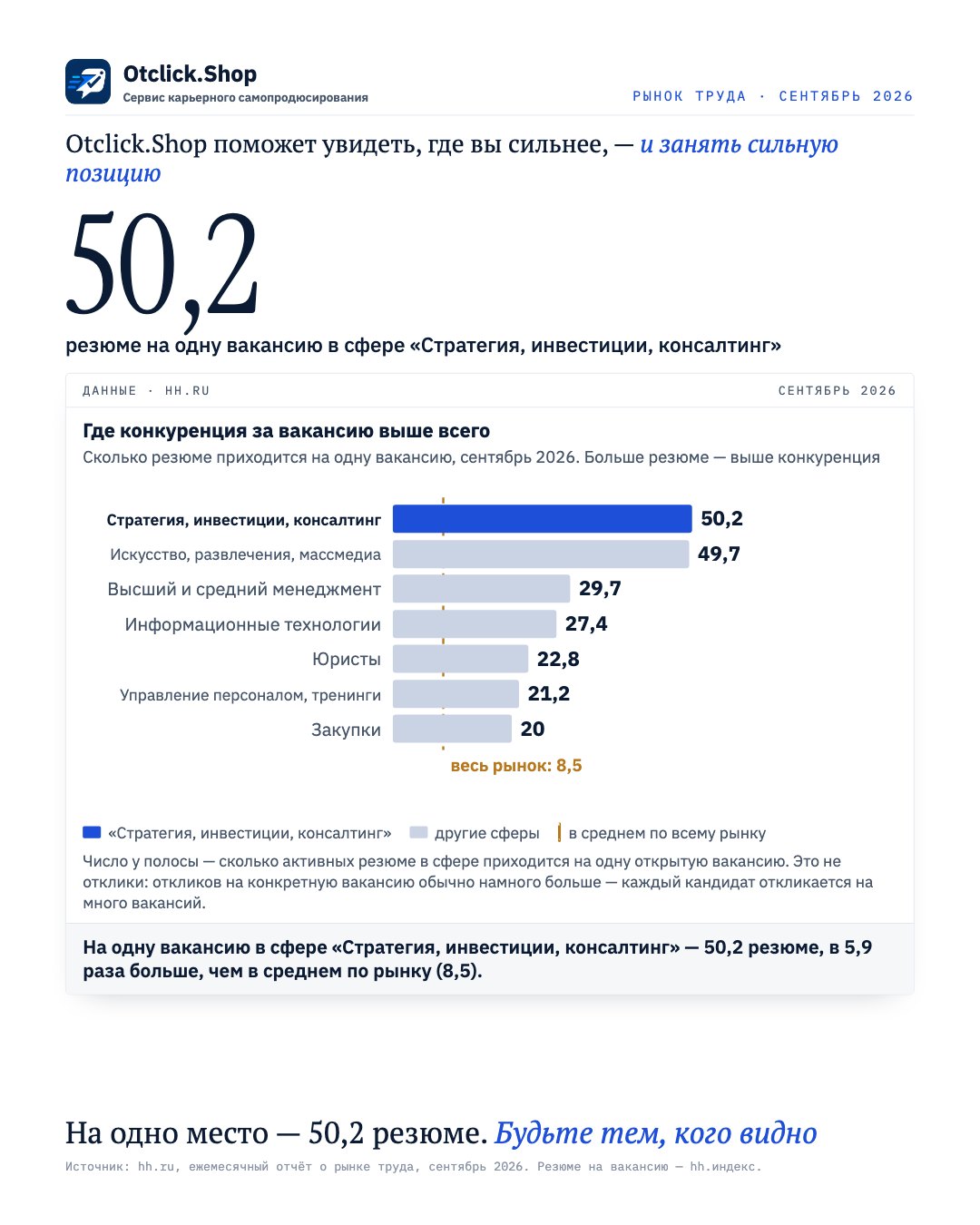 Где конкуренция за вакансию выше всего — сентябрь 2026