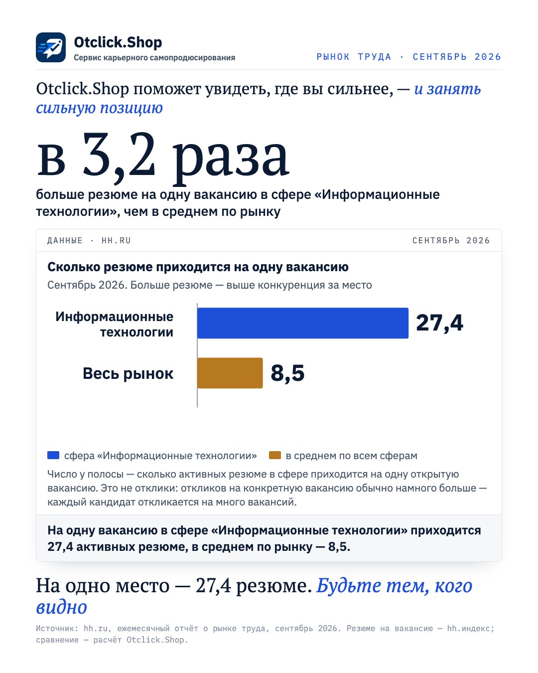 Информационные технологии: 27,4 резюме на одну вакансию, в среднем по рынку 8,5 (hh.ru, сентябрь 2026)