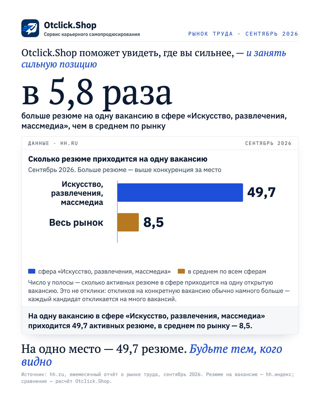 Искусство, развлечения, массмедиа: 49,7 резюме на одну вакансию, в среднем по рынку 8,5 (hh.ru, сентябрь 2026)
