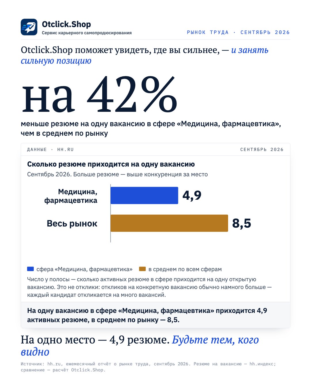 Медицина, фармацевтика: 4,9 резюме на одну вакансию, в среднем по рынку 8,5 (hh.ru, сентябрь 2026)
