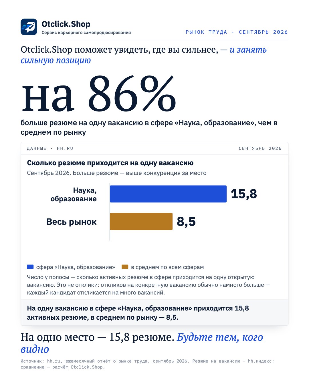 Наука, образование: 15,8 резюме на одну вакансию, в среднем по рынку 8,5 (hh.ru, сентябрь 2026)