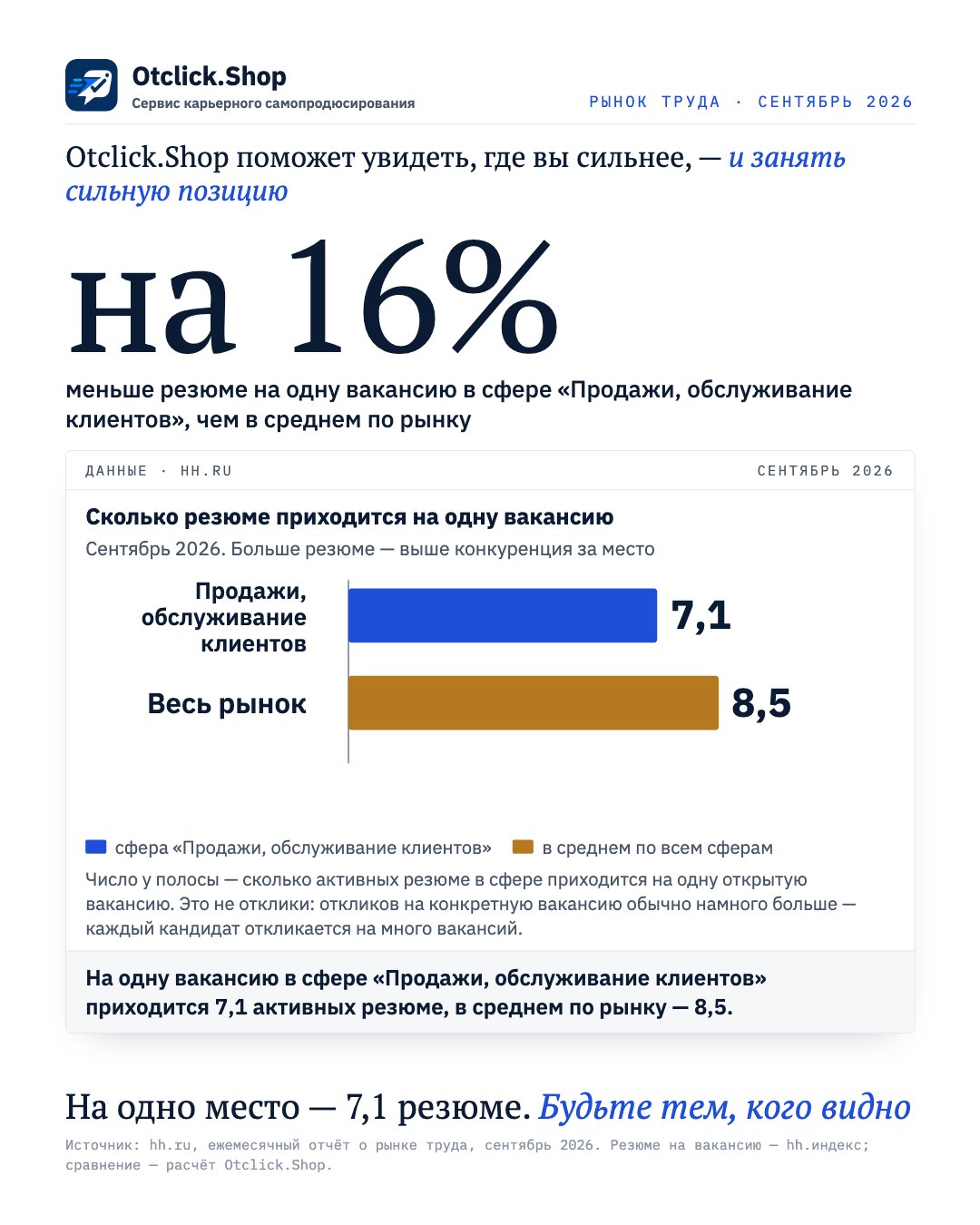 Продажи, обслуживание клиентов: 7,1 резюме на одну вакансию, в среднем по рынку 8,5 (hh.ru, сентябрь 2026)