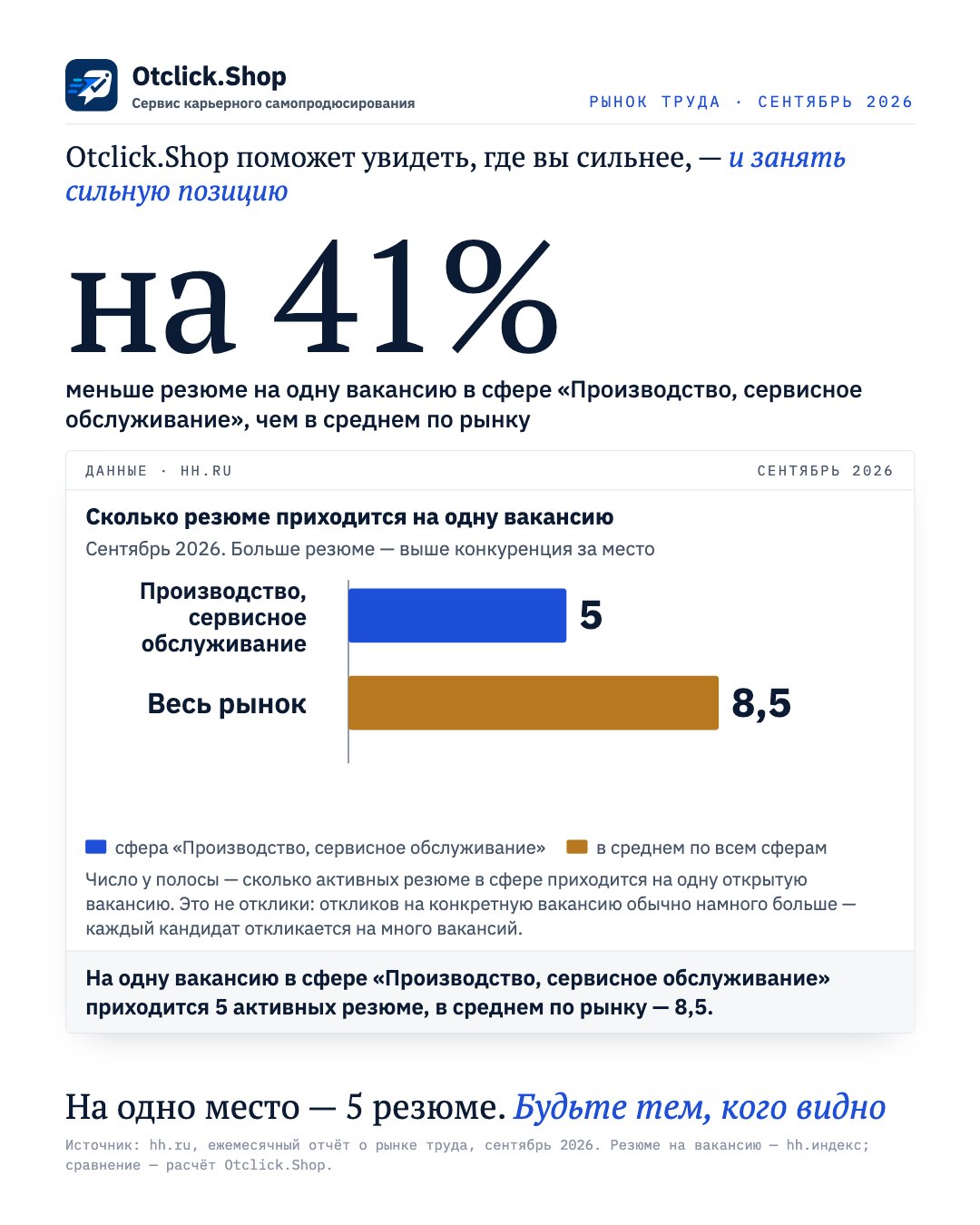 Производство, сервисное обслуживание: 5 резюме на одну вакансию, в среднем по рынку 8,5 (hh.ru, сентябрь 2026)