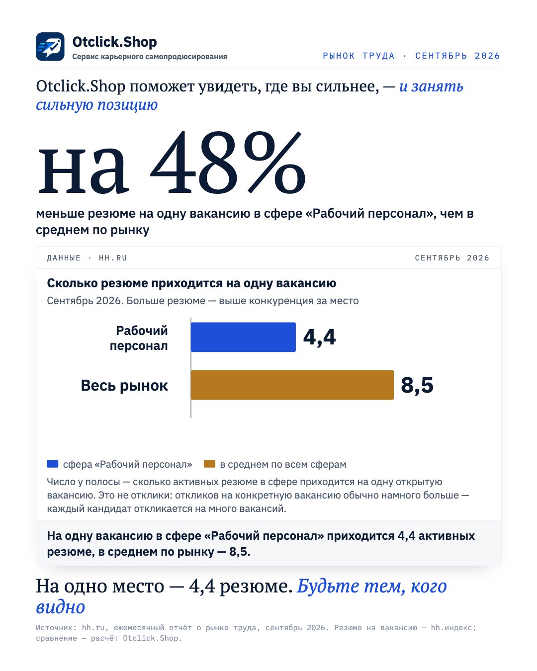 Рабочий персонал: 4,4 резюме на одну вакансию, в среднем по рынку 8,5 (hh.ru, сентябрь 2026)