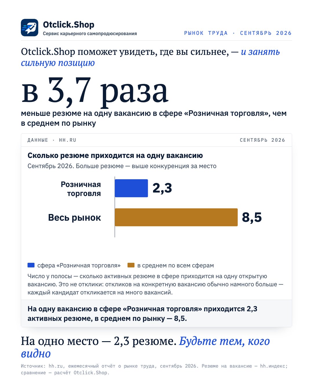Розничная торговля: 2,3 резюме на одну вакансию, в среднем по рынку 8,5 (hh.ru, сентябрь 2026)