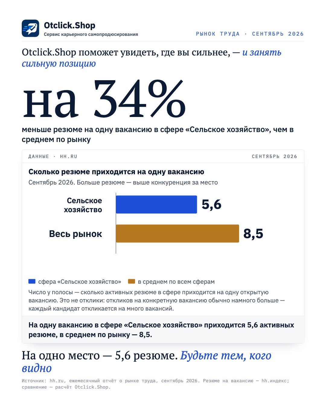 Сельское хозяйство: 5,6 резюме на одну вакансию, в среднем по рынку 8,5 (hh.ru, сентябрь 2026)