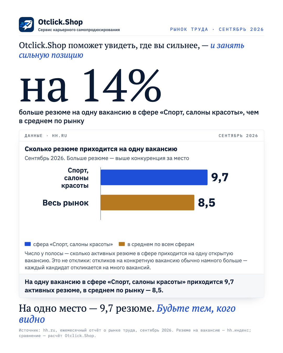 Спорт, салоны красоты: 9,7 резюме на одну вакансию, в среднем по рынку 8,5 (hh.ru, сентябрь 2026)