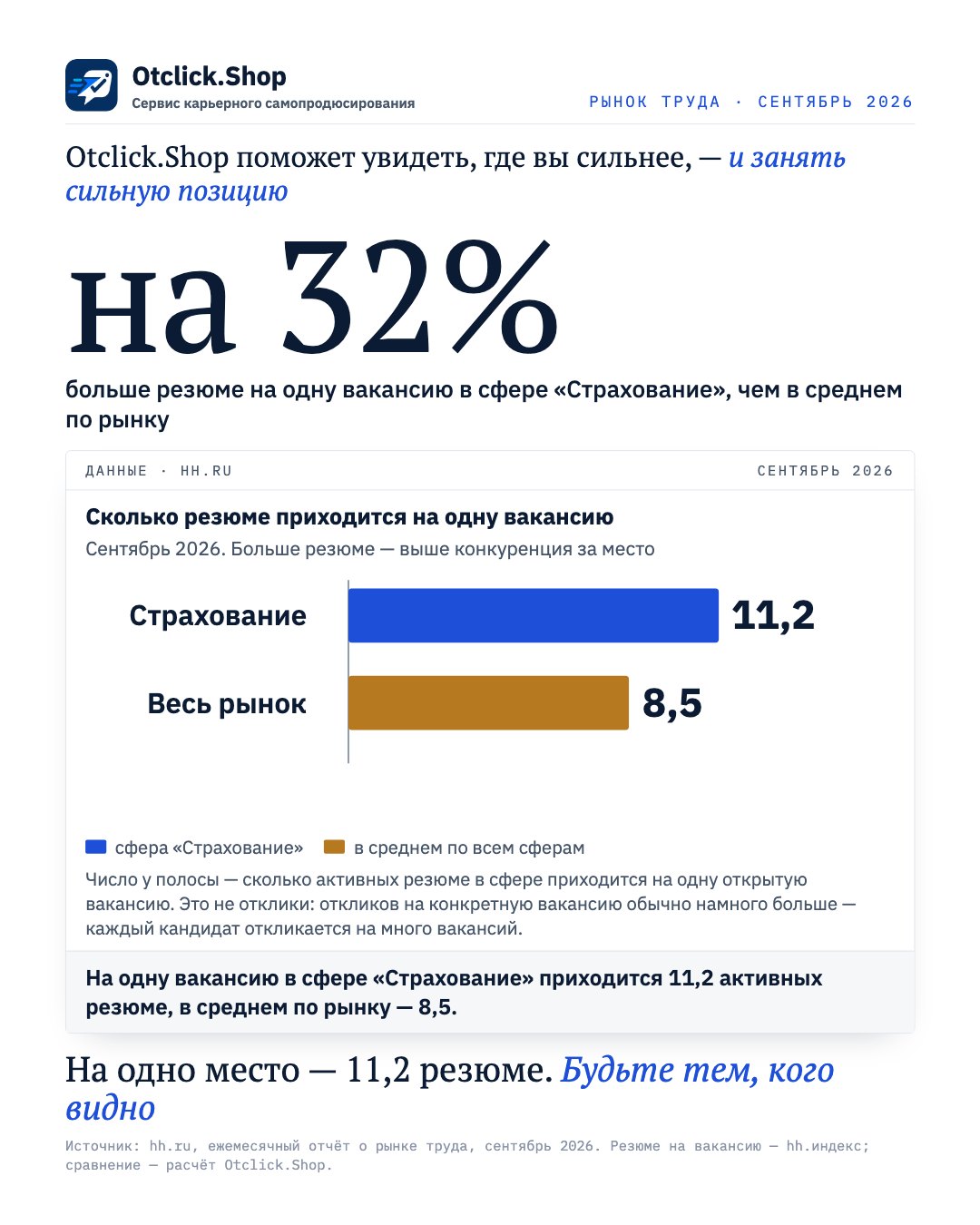 Страхование: 11,2 резюме на одну вакансию, в среднем по рынку 8,5 (hh.ru, сентябрь 2026)