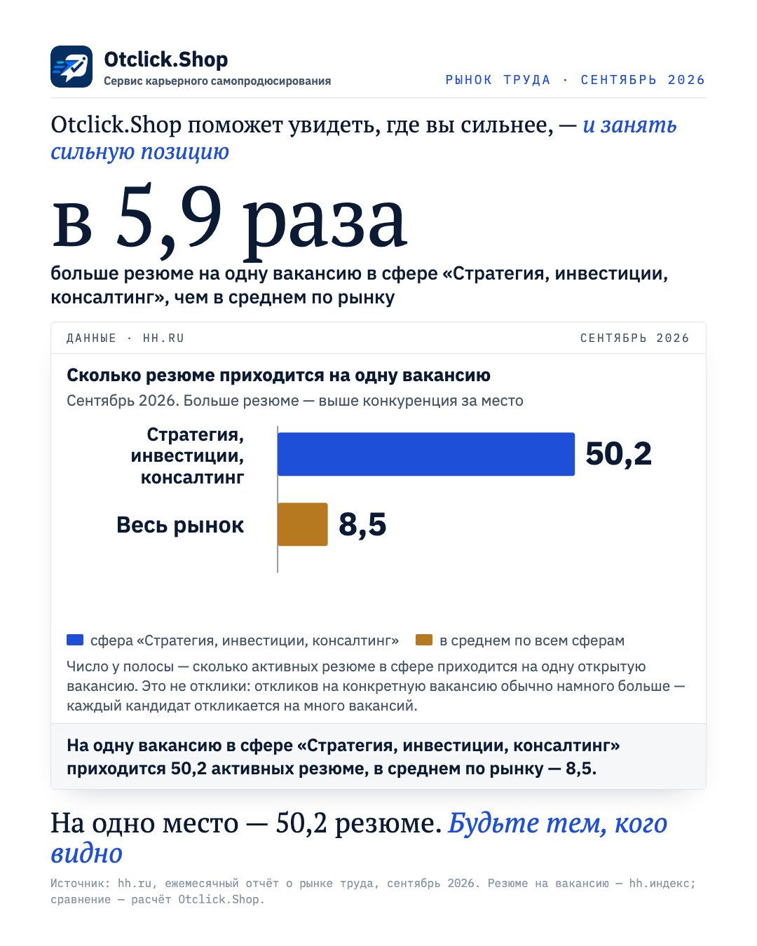 Стратегия, инвестиции, консалтинг: 50,2 резюме на одну вакансию, в среднем по рынку 8,5 (hh.ru, сентябрь 2026)