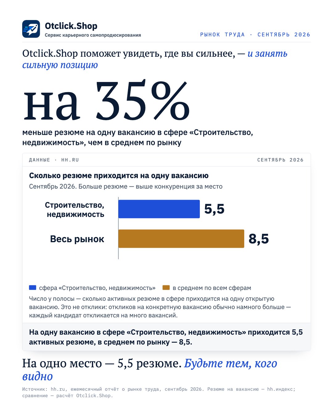 Строительство, недвижимость: 5,5 резюме на одну вакансию, в среднем по рынку 8,5 (hh.ru, сентябрь 2026)