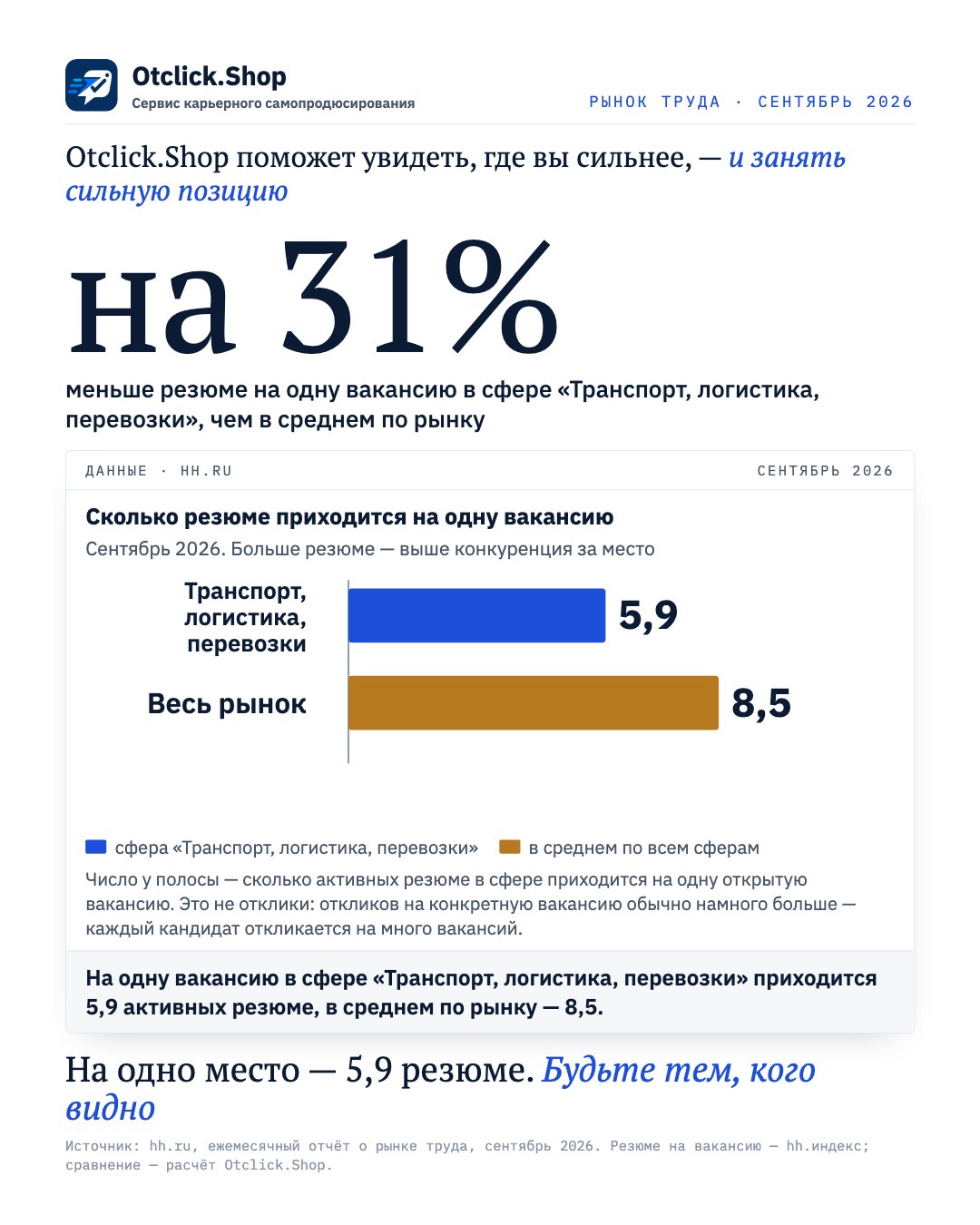 Транспорт, логистика, перевозки: 5,9 резюме на одну вакансию, в среднем по рынку 8,5 (hh.ru, сентябрь 2026)