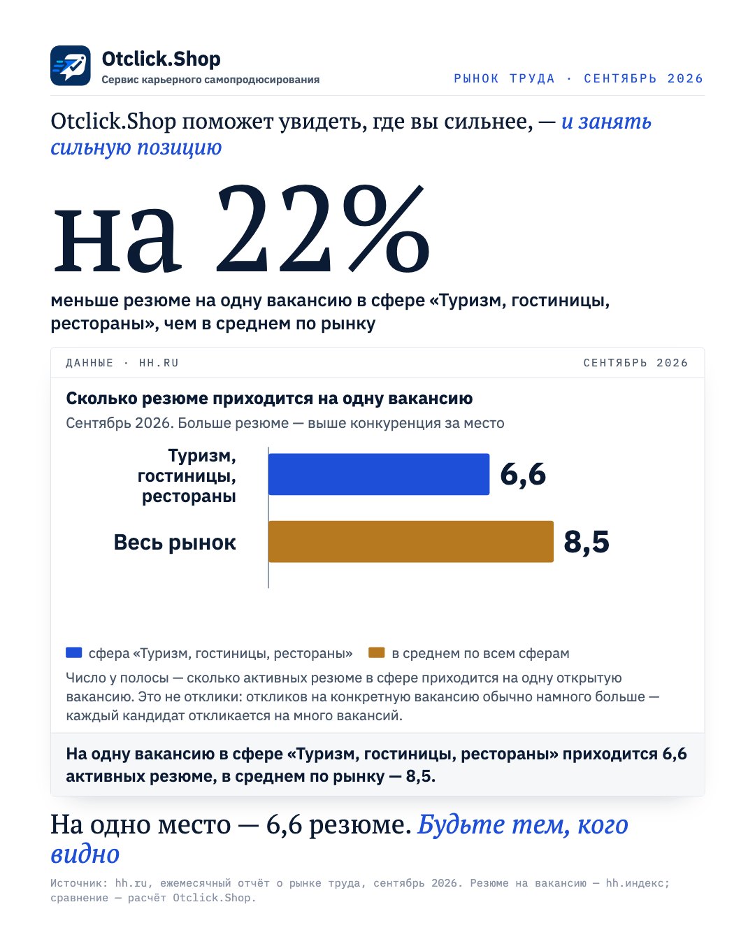 Туризм, гостиницы, рестораны: 6,6 резюме на одну вакансию, в среднем по рынку 8,5 (hh.ru, сентябрь 2026)