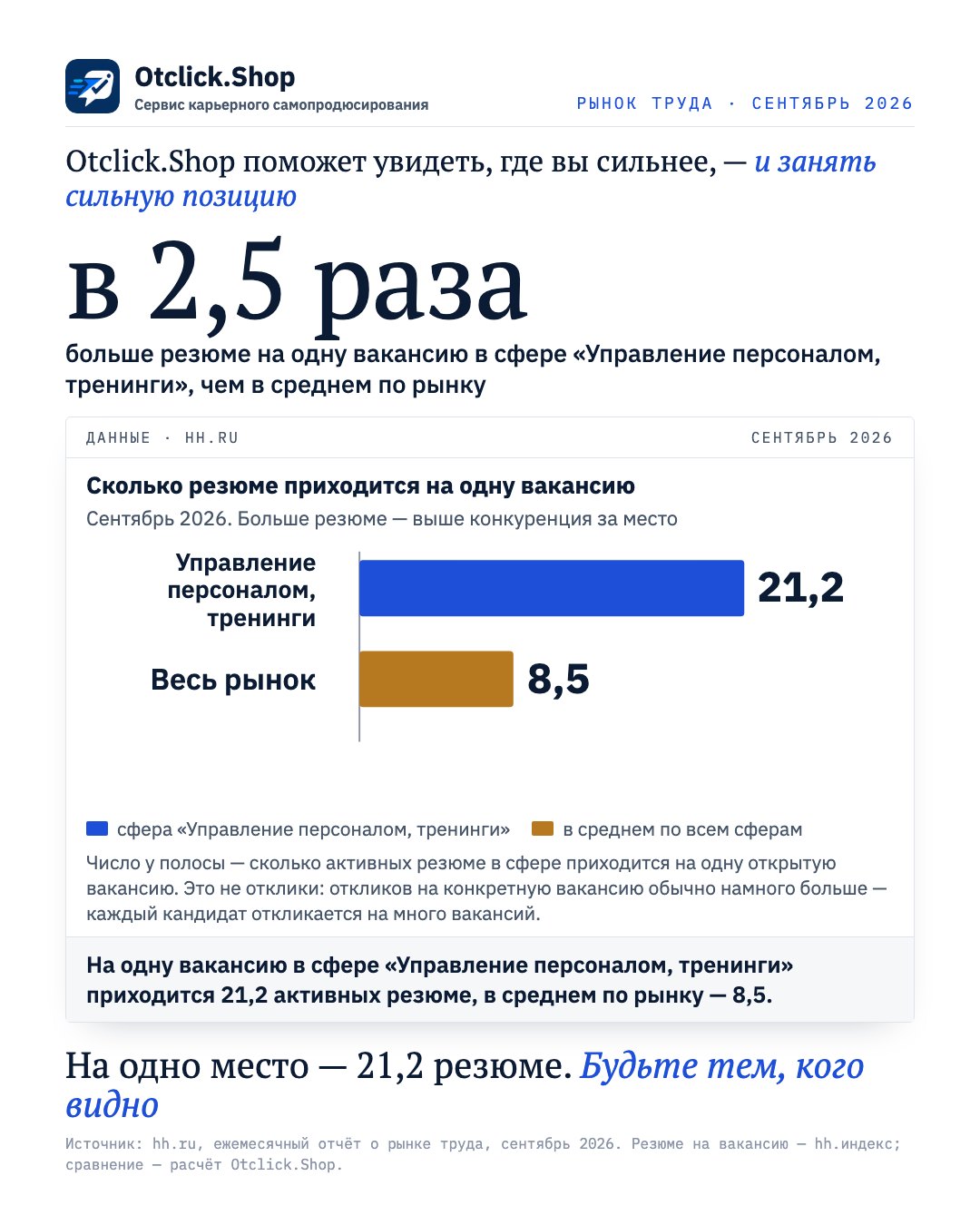 Управление персоналом, тренинги: 21,2 резюме на одну вакансию, в среднем по рынку 8,5 (hh.ru, сентябрь 2026)