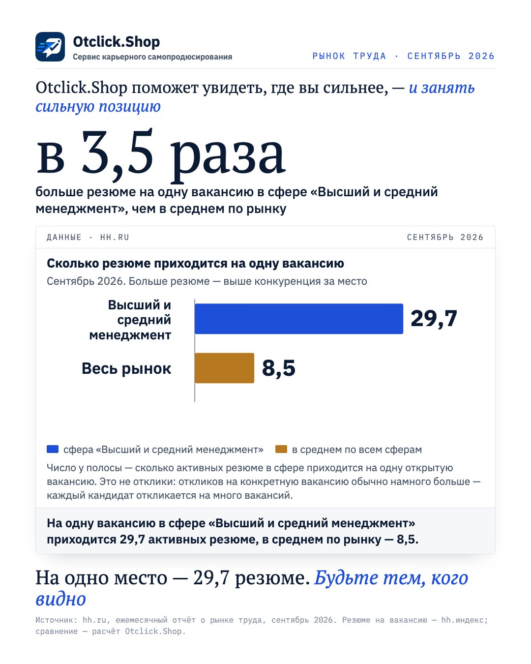 Высший и средний менеджмент: 29,7 резюме на одну вакансию, в среднем по рынку 8,5 (hh.ru, сентябрь 2026)