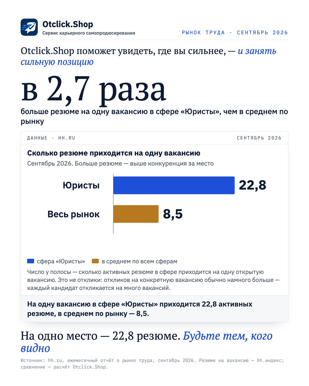 Юристы: 22,8 резюме на одну вакансию, в среднем по рынку 8,5 (hh.ru, сентябрь 2026)