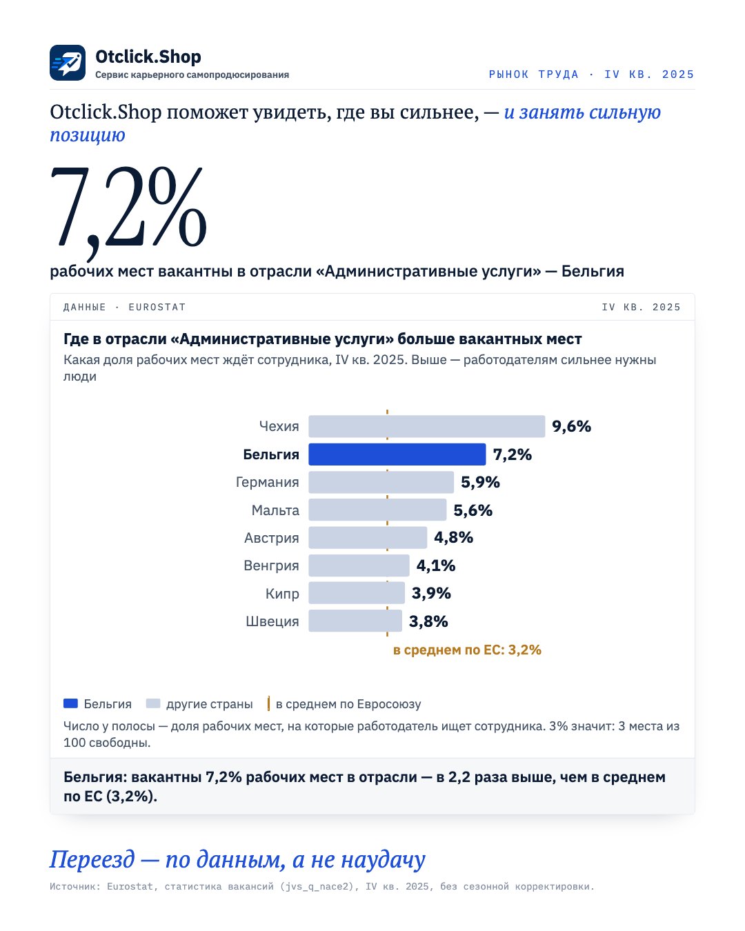 Доля вакантных мест в отрасли «Административные услуги» по странам ЕС, Бельгия выделена (Eurostat, IV кв. 2025)