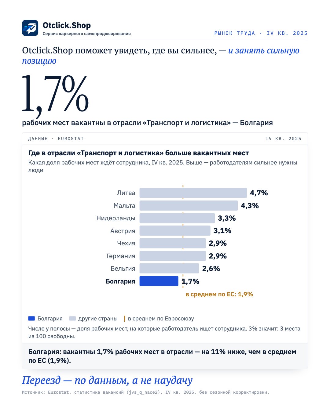 Доля вакантных мест в отрасли «Транспорт и логистика» по странам ЕС, Болгария выделена (Eurostat, IV кв. 2025)