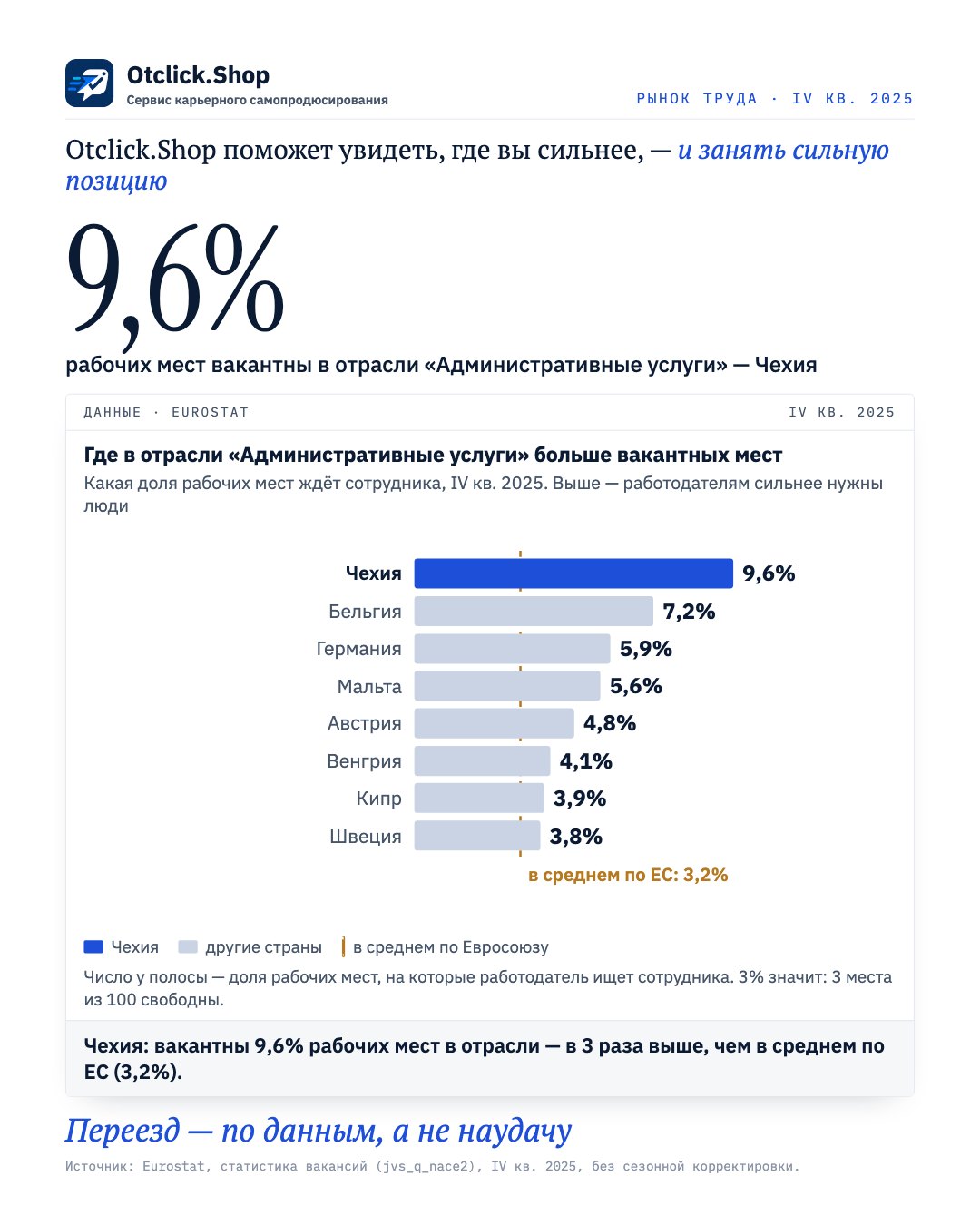 Доля вакантных мест в отрасли «Административные услуги» по странам ЕС, Чехия выделена (Eurostat, IV кв. 2025)