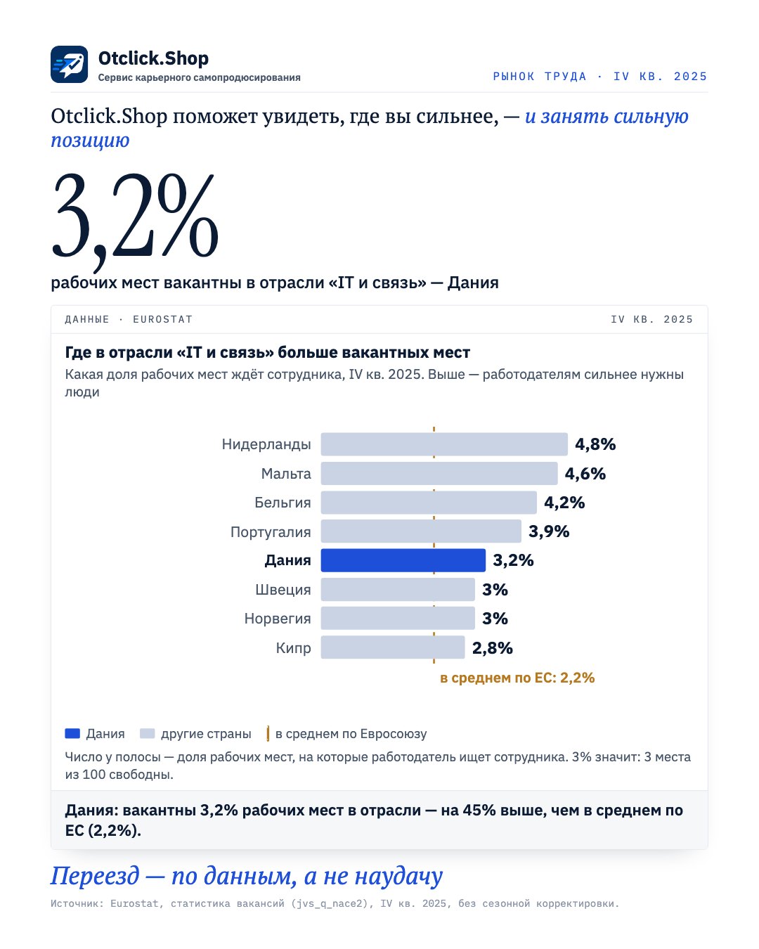 Доля вакантных мест в отрасли «IT и связь» по странам ЕС, Дания выделена (Eurostat, IV кв. 2025)