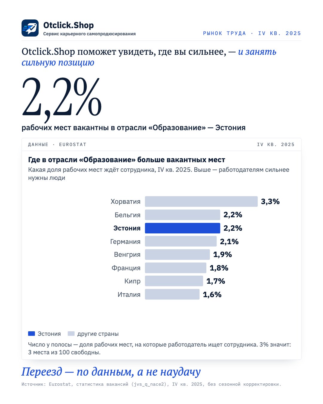 Доля вакантных мест в отрасли «Образование» по странам ЕС, Эстония выделена (Eurostat, IV кв. 2025)
