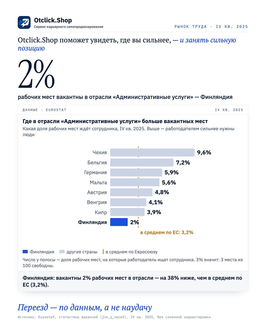 Доля вакантных мест в отрасли «Административные услуги» по странам ЕС, Финляндия выделена (Eurostat, IV кв. 2025)