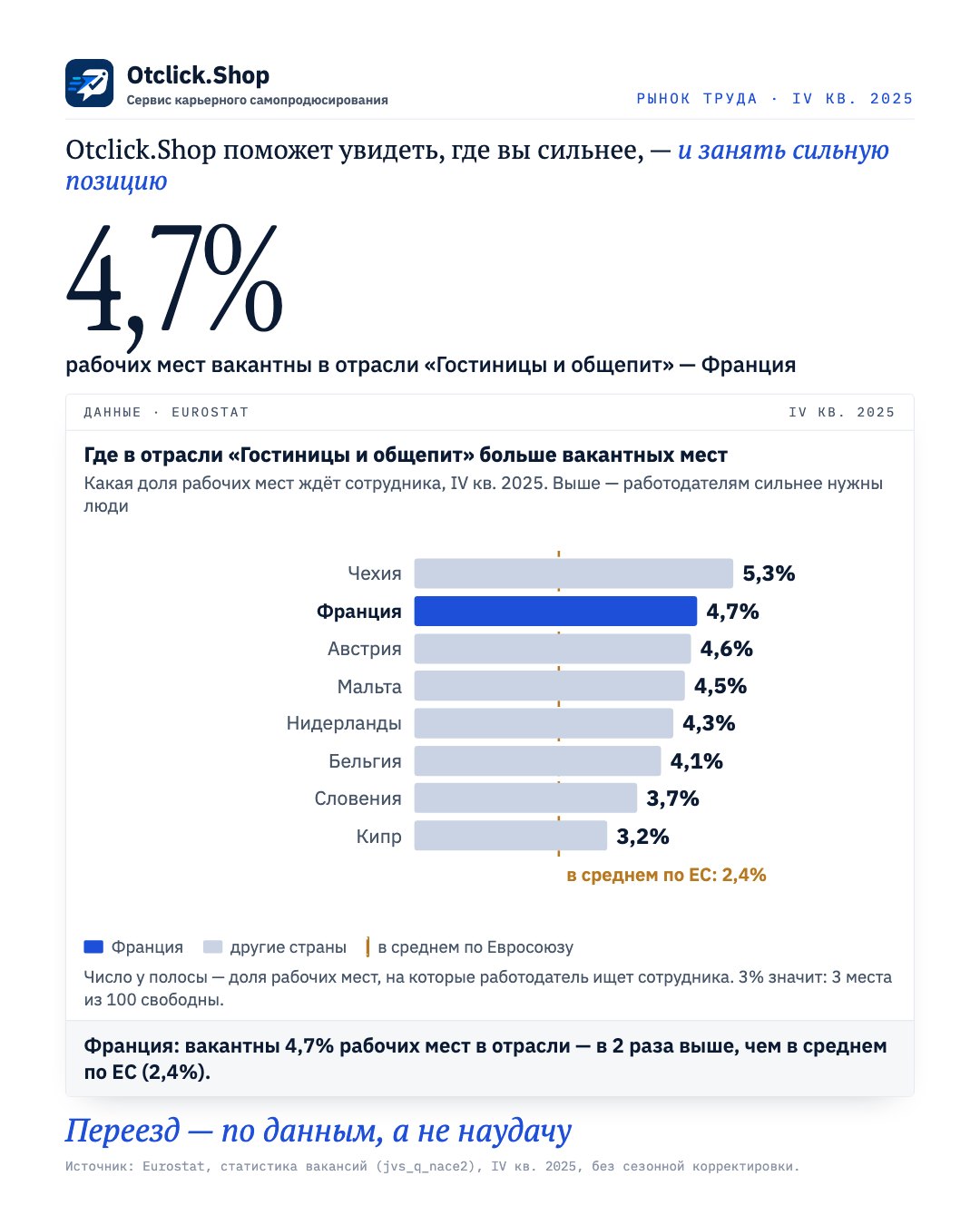 Доля вакантных мест в отрасли «Гостиницы и общепит» по странам ЕС, Франция выделена (Eurostat, IV кв. 2025)