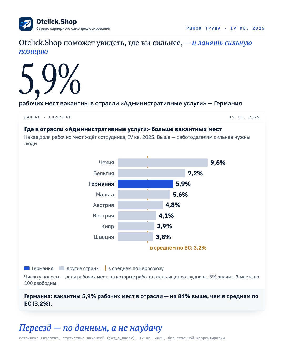 Доля вакантных мест в отрасли «Административные услуги» по странам ЕС, Германия выделена (Eurostat, IV кв. 2025)