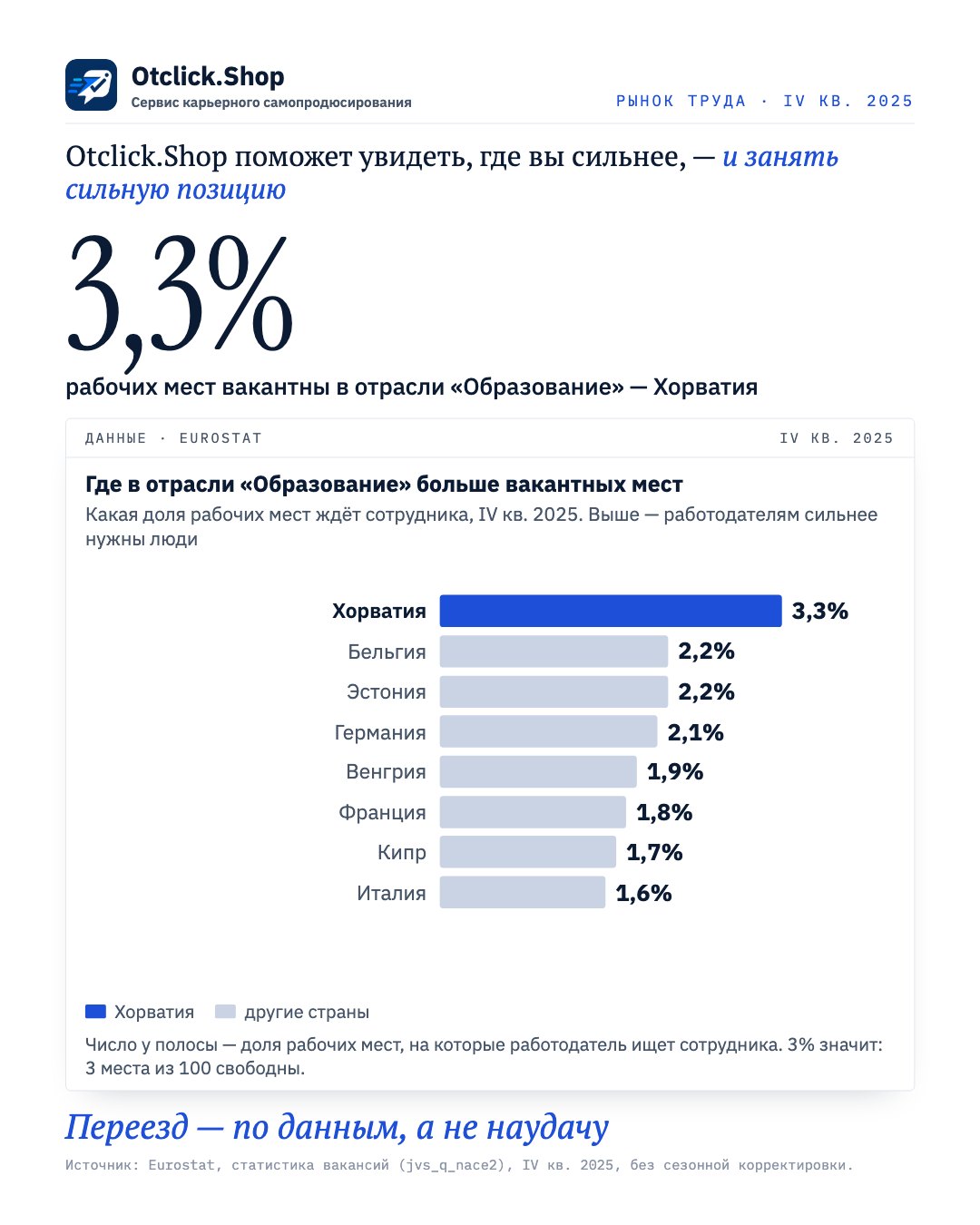 Доля вакантных мест в отрасли «Образование» по странам ЕС, Хорватия выделена (Eurostat, IV кв. 2025)
