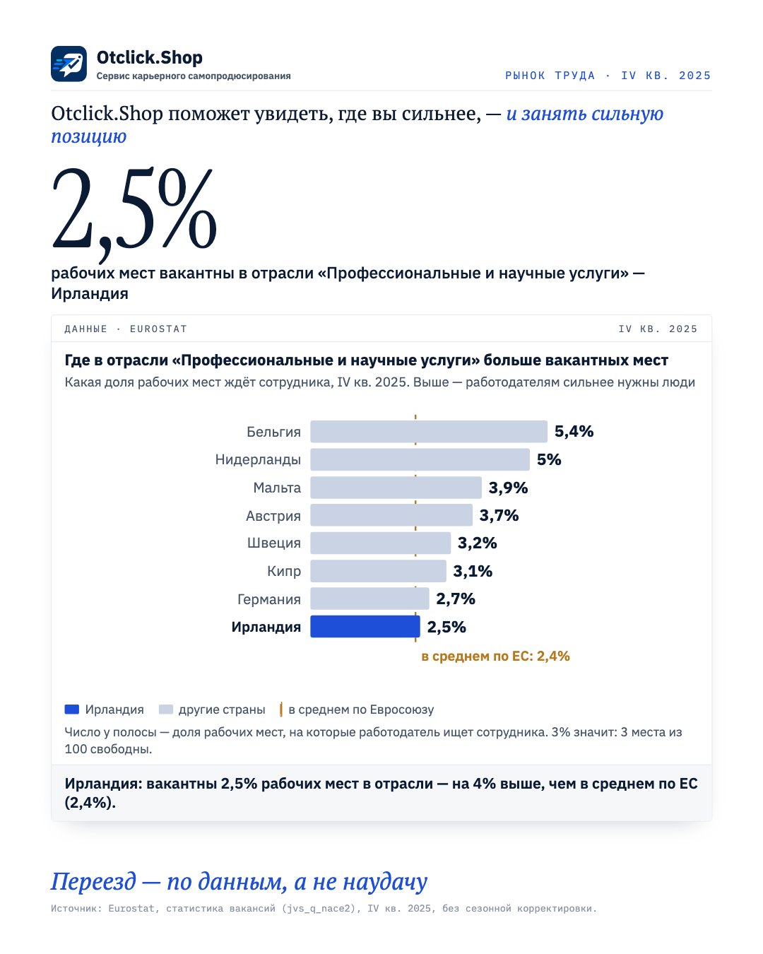 Доля вакантных мест в отрасли «Профессиональные и научные услуги» по странам ЕС, Ирландия выделена (Eurostat, IV кв. 2025)