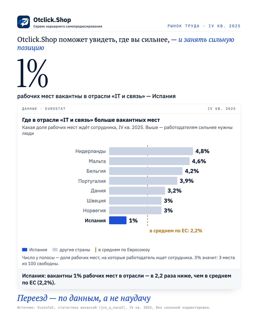 Доля вакантных мест в отрасли «IT и связь» по странам ЕС, Испания выделена (Eurostat, IV кв. 2025)