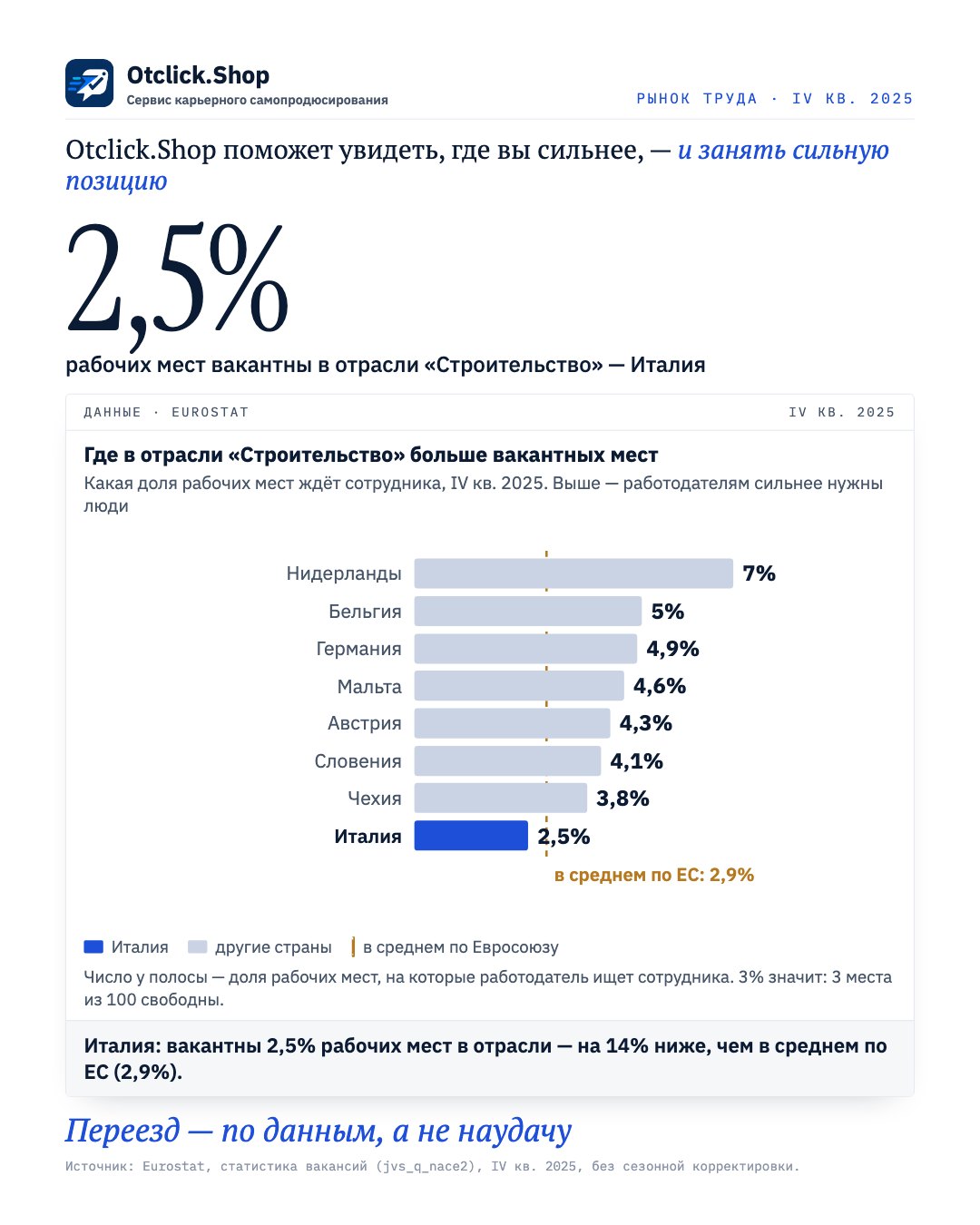 Доля вакантных мест в отрасли «Строительство» по странам ЕС, Италия выделена (Eurostat, IV кв. 2025)
