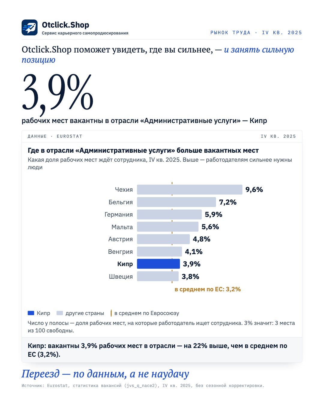 Доля вакантных мест в отрасли «Административные услуги» по странам ЕС, Кипр выделена (Eurostat, IV кв. 2025)