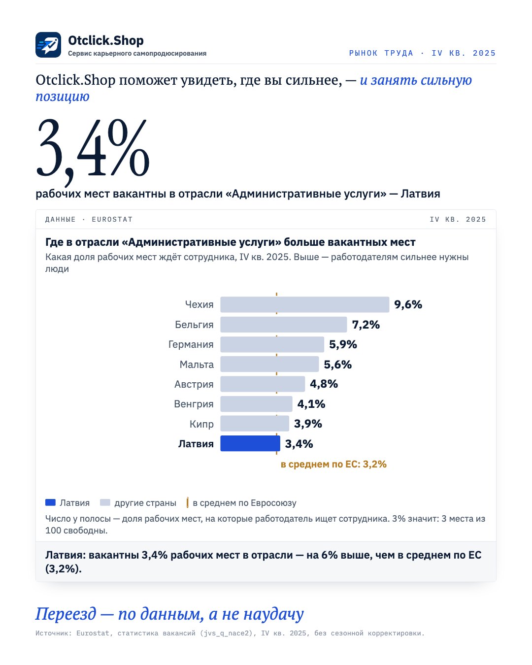 Доля вакантных мест в отрасли «Административные услуги» по странам ЕС, Латвия выделена (Eurostat, IV кв. 2025)