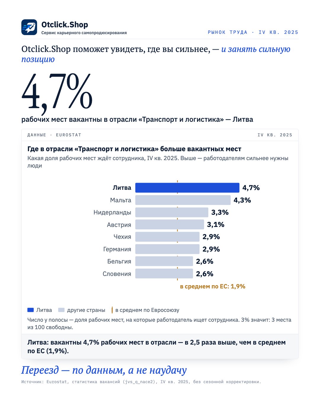 Доля вакантных мест в отрасли «Транспорт и логистика» по странам ЕС, Литва выделена (Eurostat, IV кв. 2025)