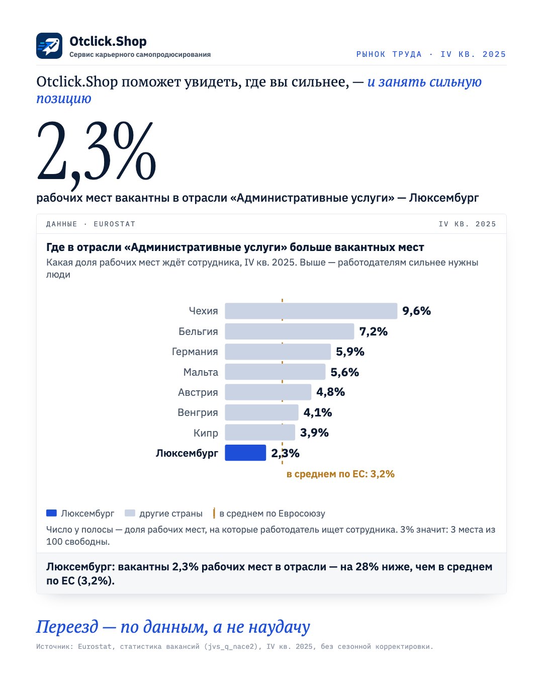 Доля вакантных мест в отрасли «Административные услуги» по странам ЕС, Люксембург выделена (Eurostat, IV кв. 2025)