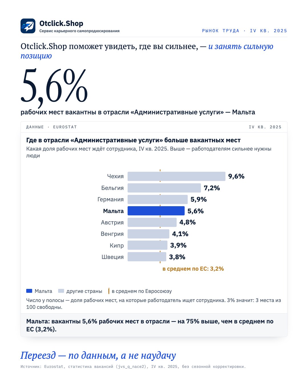 Доля вакантных мест в отрасли «Административные услуги» по странам ЕС, Мальта выделена (Eurostat, IV кв. 2025)
