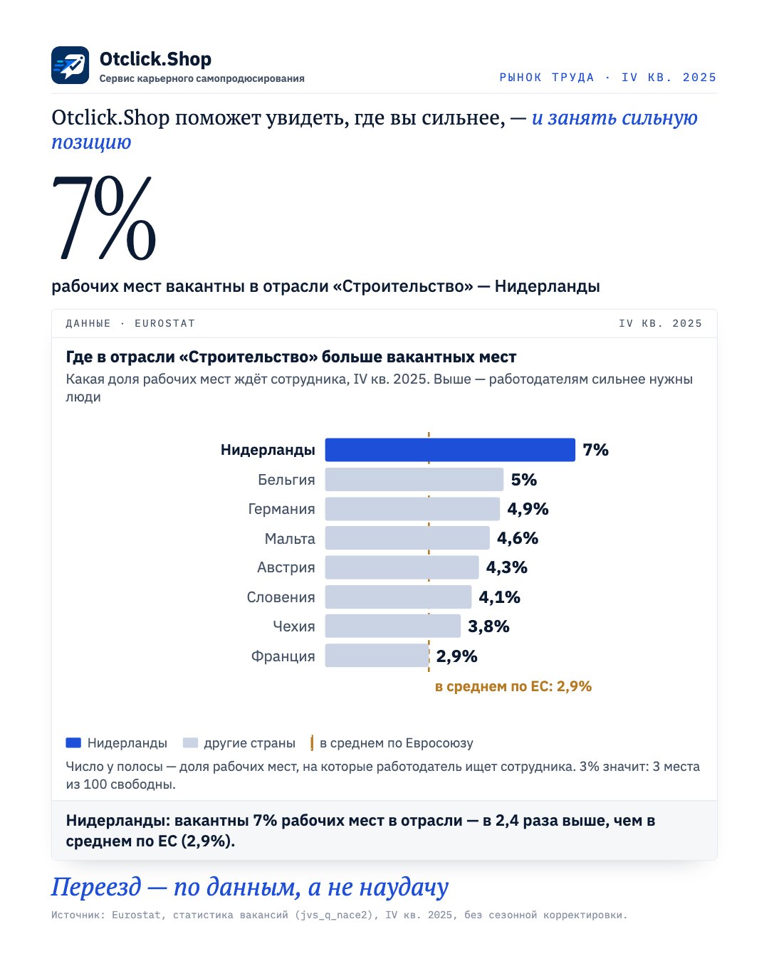 Доля вакантных мест в отрасли «Строительство» по странам ЕС, Нидерланды выделена (Eurostat, IV кв. 2025)