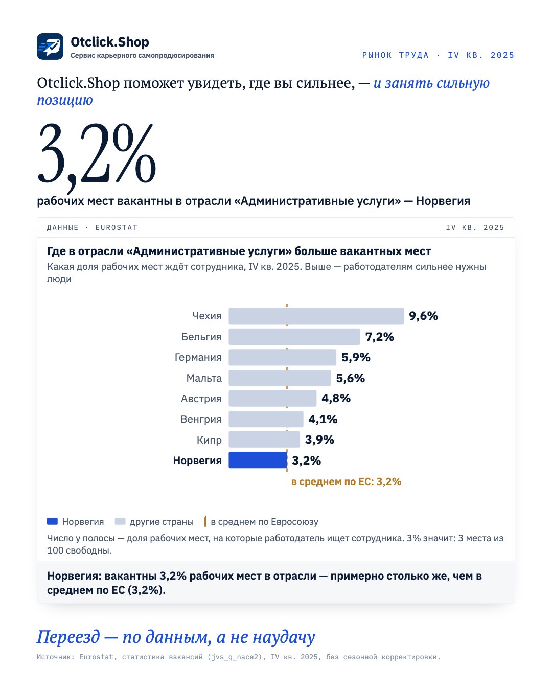 Доля вакантных мест в отрасли «Административные услуги» по странам ЕС, Норвегия выделена (Eurostat, IV кв. 2025)
