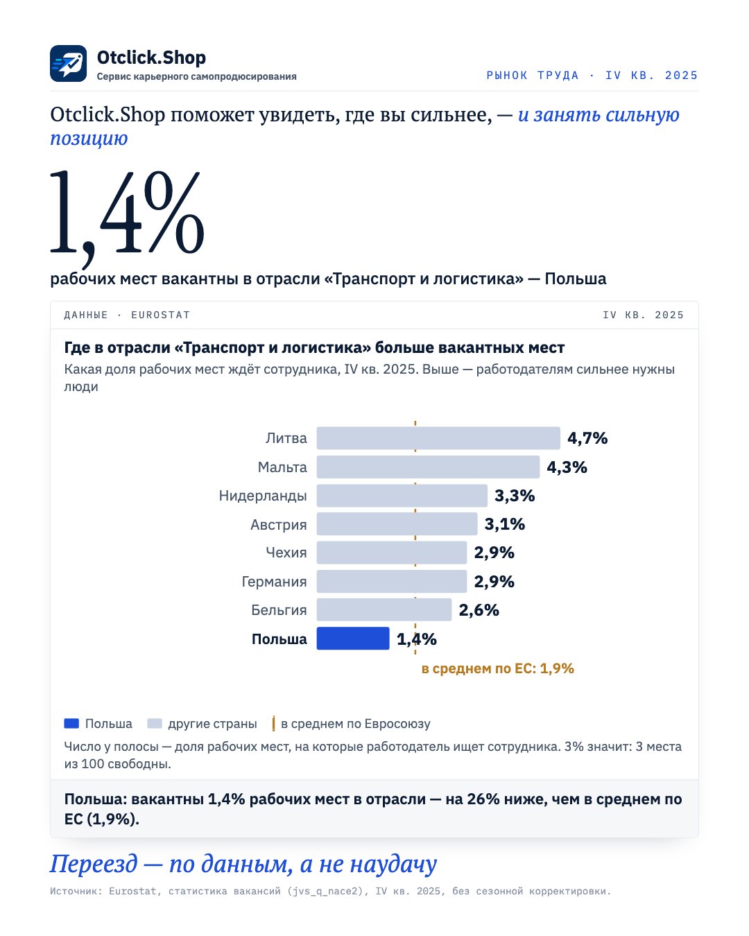 Доля вакантных мест в отрасли «Транспорт и логистика» по странам ЕС, Польша выделена (Eurostat, IV кв. 2025)