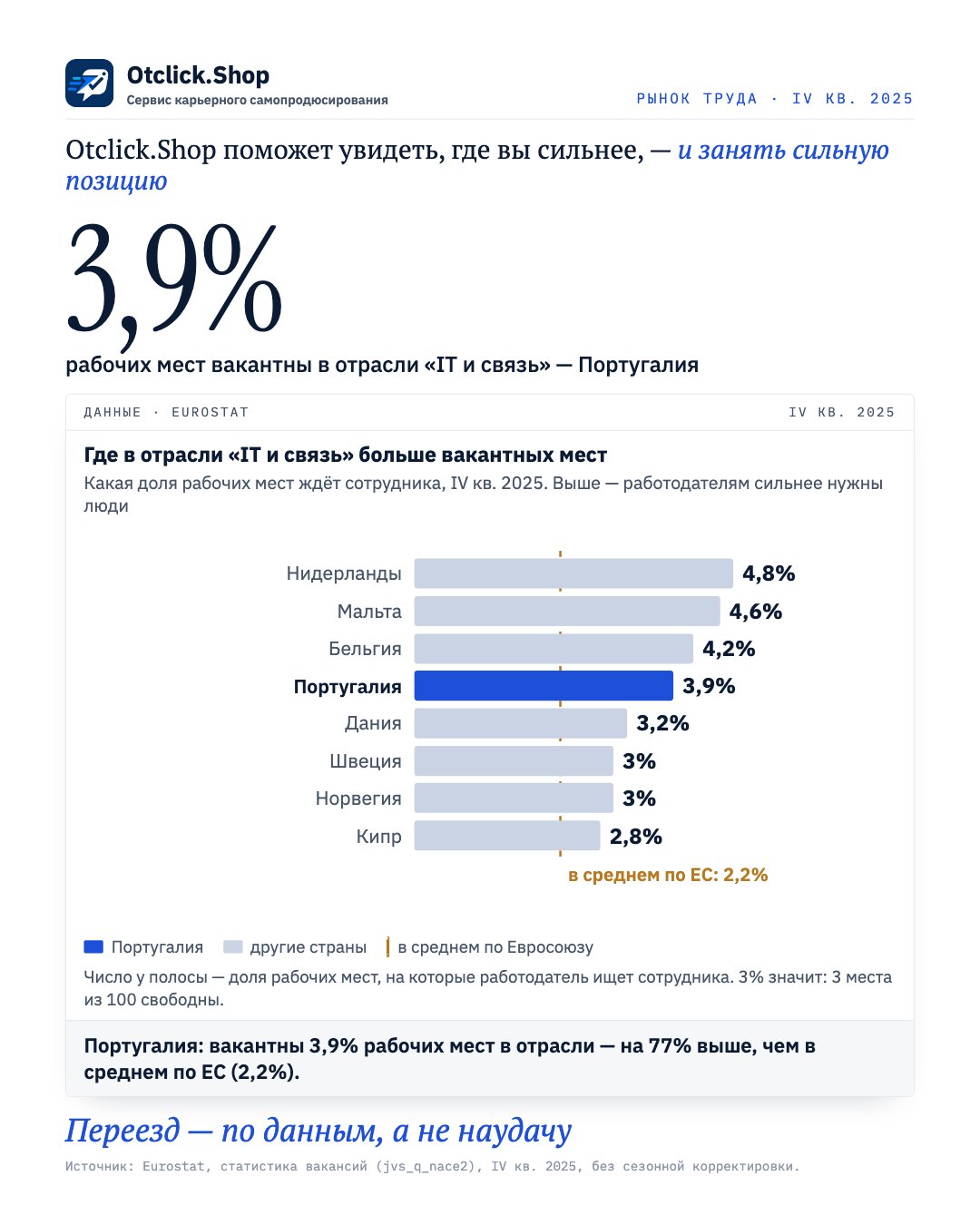 Доля вакантных мест в отрасли «IT и связь» по странам ЕС, Португалия выделена (Eurostat, IV кв. 2025)