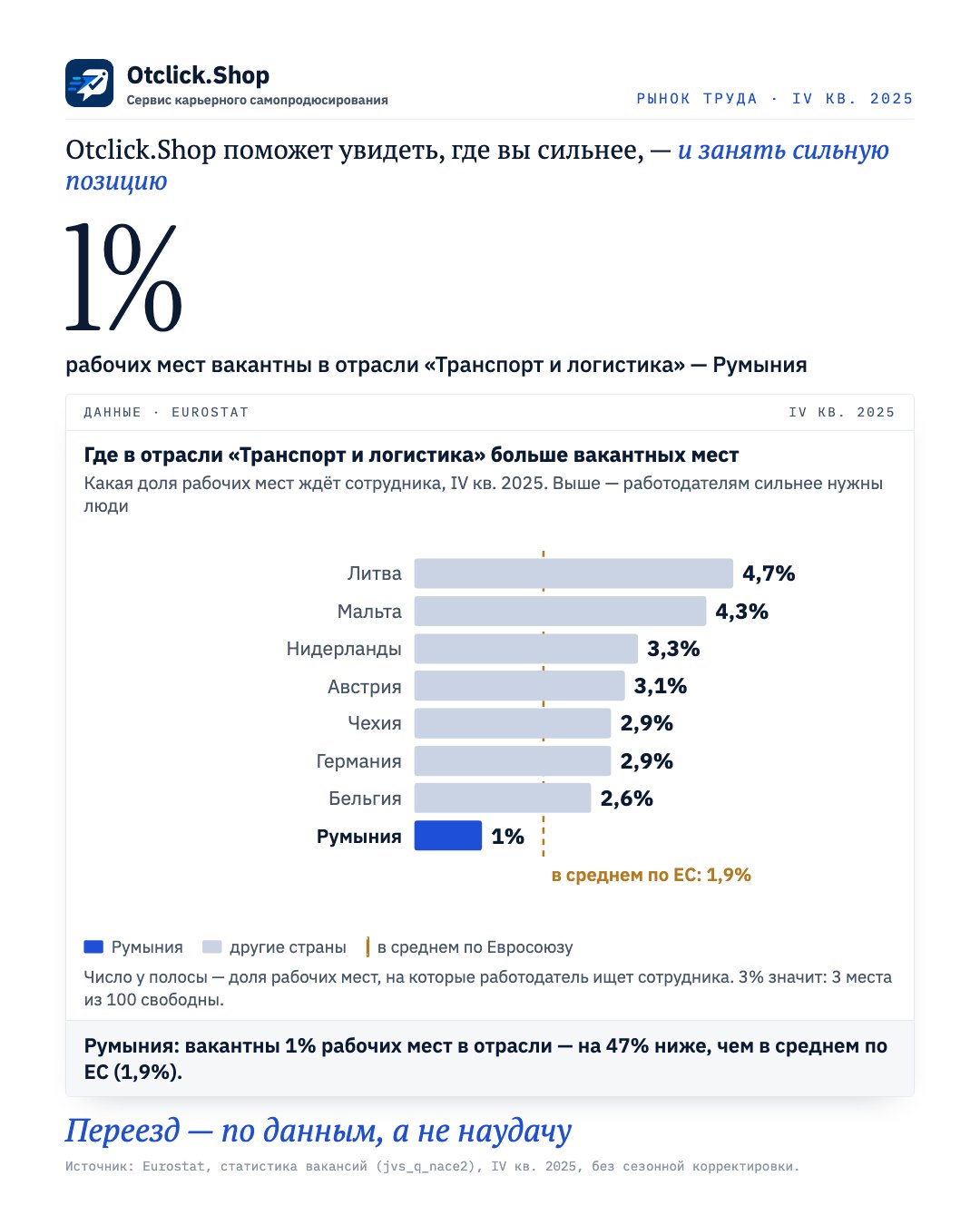 Доля вакантных мест в отрасли «Транспорт и логистика» по странам ЕС, Румыния выделена (Eurostat, IV кв. 2025)