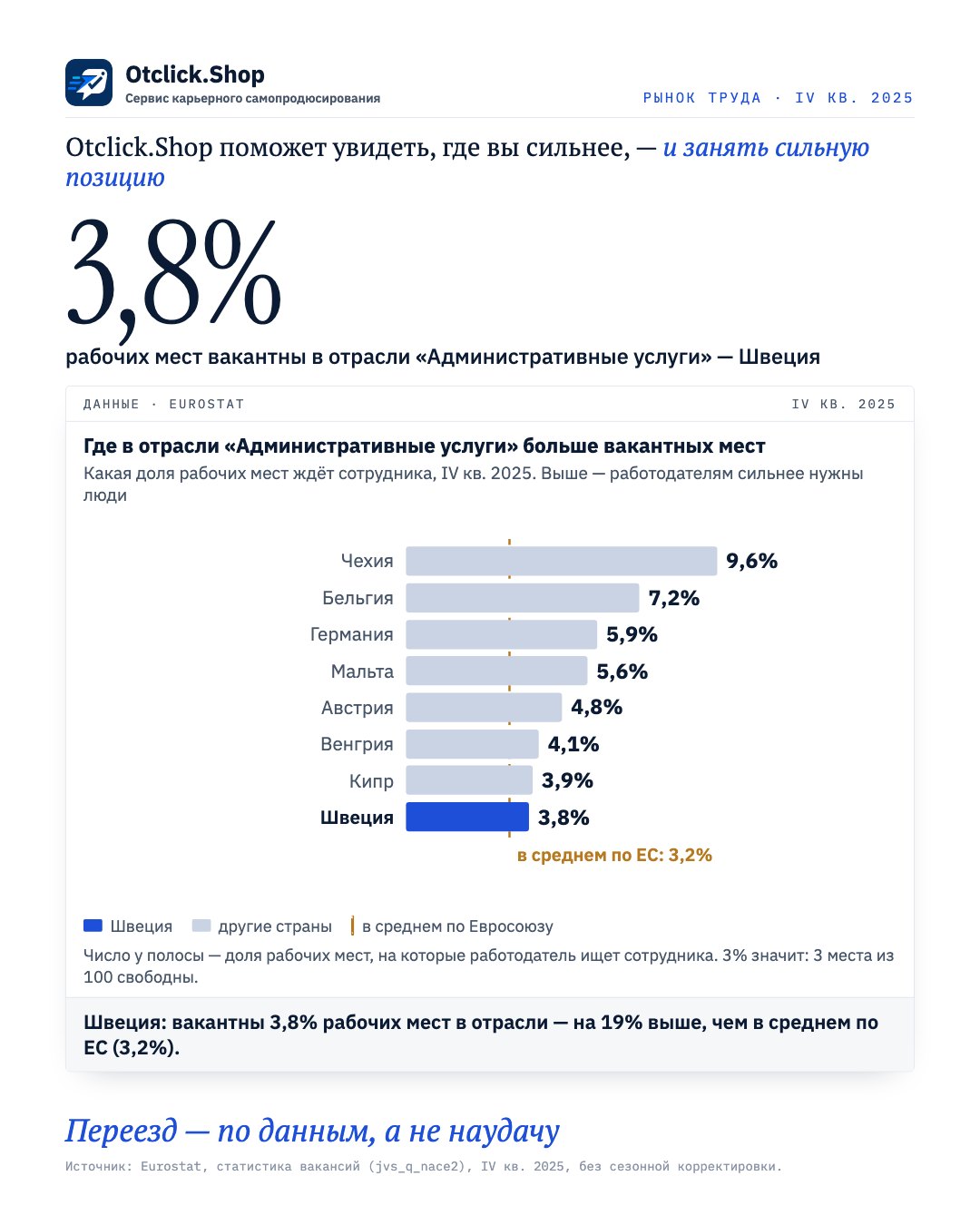 Доля вакантных мест в отрасли «Административные услуги» по странам ЕС, Швеция выделена (Eurostat, IV кв. 2025)