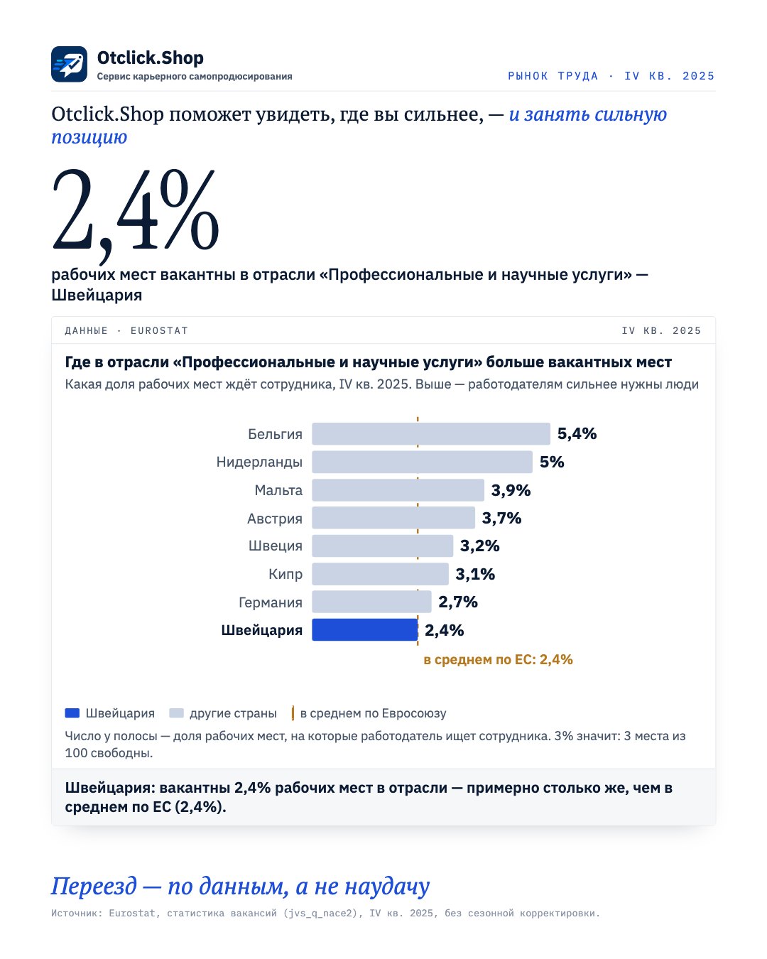 Доля вакантных мест в отрасли «Профессиональные и научные услуги» по странам ЕС, Швейцария выделена (Eurostat, IV кв. 2025)